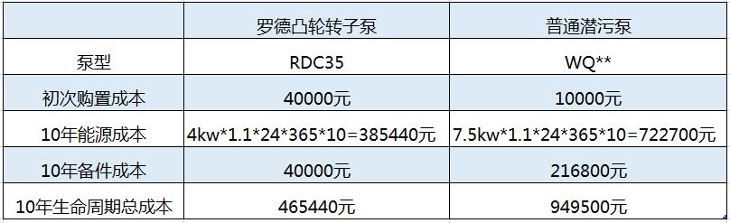 10年使用周期內(nèi)凸輪轉(zhuǎn)子本價(jià)格優(yōu)勢(shì)明顯 10年使用周期內(nèi)凸輪轉(zhuǎn)子本價(jià)格優(yōu)勢(shì)明顯